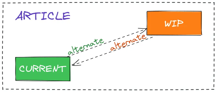 Example of the connection between current and workInProgress nodes