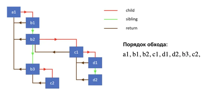 Traversal order for the example fiber tree